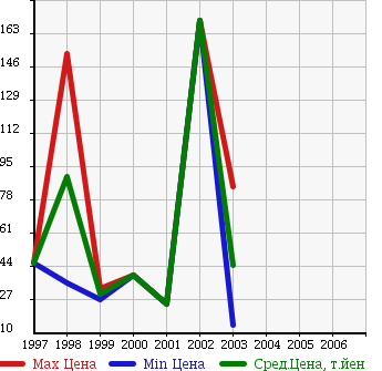 Аукционная статистика: График изменения цены PEUGEOT Пежо  106 NULL  в зависимости от года выпуска