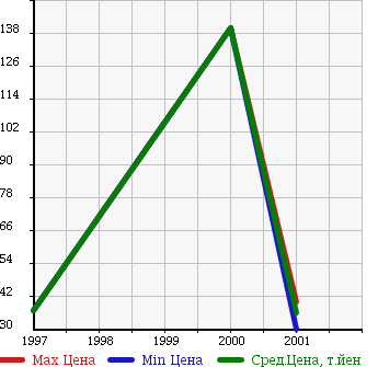 Аукционная статистика: График изменения цены ALFA ROMEO Альфа Ромео  145 NULL  в зависимости от года выпуска