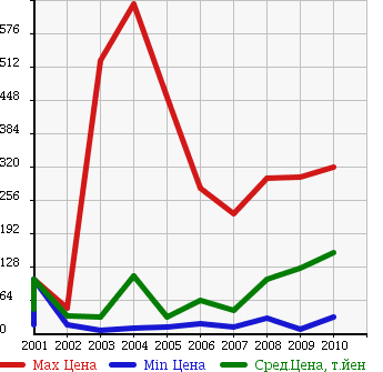 Аукционная статистика: График изменения цены ALFA ROMEO Альфа Ромео  147 NULL  в зависимости от года выпуска
