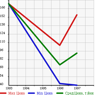 Аукционная статистика: График изменения цены ALFA ROMEO Альфа Ромео  155 NULL  в зависимости от года выпуска