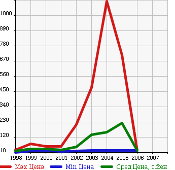Аукционная статистика: График изменения цены ALFA ROMEO Альфа Ромео  156 NULL  в зависимости от года выпуска