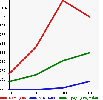Аукционная статистика: График изменения цены ALFA ROMEO Альфа Ромео  159 SPORTWAGON 159 Спорт Вагон  в зависимости от года выпуска