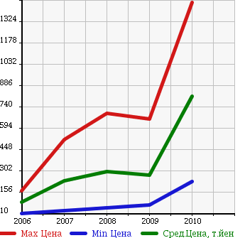 Аукционная статистика: График изменения цены ALFA ROMEO Альфа Ромео  159 NULL  в зависимости от года выпуска