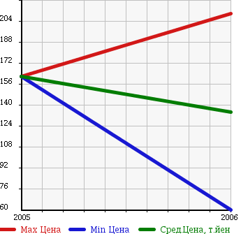 Аукционная статистика: График изменения цены ALFA ROMEO Альфа Ромео  166 NULL  в зависимости от года выпуска