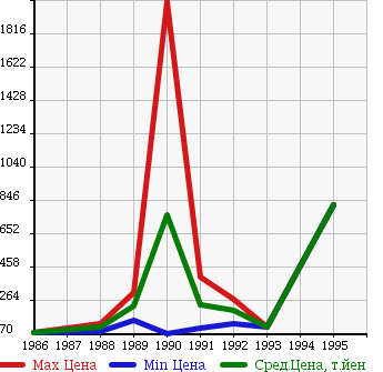 Аукционная статистика: График изменения цены MERCEDES BENZ Мерседес Бенц  190 CLASS 190 Класс  в зависимости от года выпуска