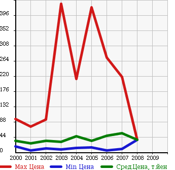 Аукционная статистика: График изменения цены PEUGEOT Пежо  206 NULL  в зависимости от года выпуска