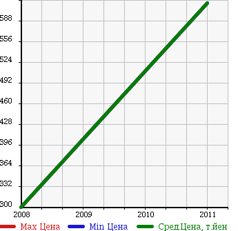 Аукционная статистика: График изменения цены PEUGEOT Пежо  207CC NULL  в зависимости от года выпуска