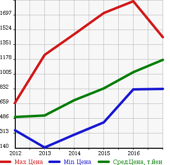 Аукционная статистика: График изменения цены PEUGEOT Пежо  208 NULL  в зависимости от года выпуска
