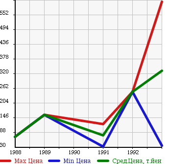 Аукционная статистика: График изменения цены VOLVO Вольво  240 WAGON 240 Вагон  в зависимости от года выпуска