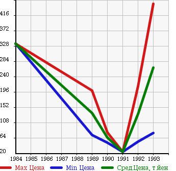 Аукционная статистика: График изменения цены VOLVO Вольво  240 NULL  в зависимости от года выпуска