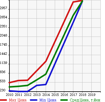 Аукционная статистика: График изменения цены PEUGEOT Пежо  3008 NULL  в зависимости от года выпуска