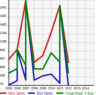 Аукционная статистика: График изменения цены CHRYSLER Крайслер  300C NULL  в зависимости от года выпуска