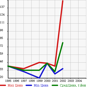 Аукционная статистика: График изменения цены PEUGEOT Пежо  306 NULL  в зависимости от года выпуска