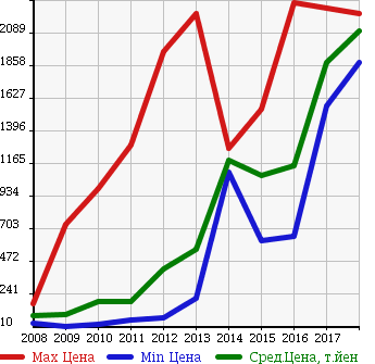 Аукционная статистика: График изменения цены PEUGEOT Пежо  308 NULL  в зависимости от года выпуска