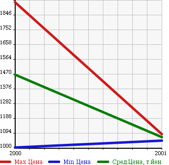 Аукционная статистика: График изменения цены MASERATI Мазерати  3200GT NULL  в зависимости от года выпуска