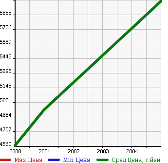 Аукционная статистика: График изменения цены FERRARI Феррари  360 NULL  в зависимости от года выпуска