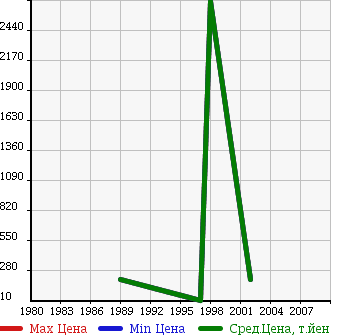 Аукционная статистика: График изменения цены RENAULT Рено  4 Другой  в зависимости от года выпуска