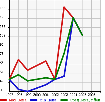 Аукционная статистика: График изменения цены PEUGEOT Пежо  406 NULL  в зависимости от года выпуска