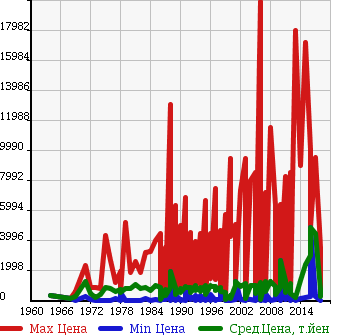 Аукционная статистика: График изменения цены OTHER TECHNICS Прочие Транспортные  Средства  .... MACHINE Другой  в зависимости от года выпуска