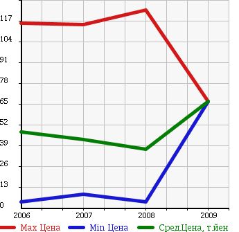 Аукционная статистика: График изменения цены PEUGEOT Пежо  1007 NULL  в зависимости от года выпуска