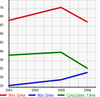 Аукционная статистика: График изменения цены ALFA ROMEO Альфа Ромео  156 SPORTWAGON 156 Спорт Вагон  в зависимости от года выпуска