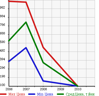 Аукционная статистика: График изменения цены CHRYSLER Крайслер  300C TOURING 300С Туринг  в зависимости от года выпуска
