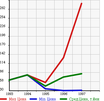 Аукционная статистика: График изменения цены VOLVO Вольво  940 ESTATE 940 Эстейт  в зависимости от года выпуска