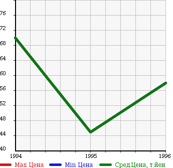 Аукционная статистика: График изменения цены VOLVO Вольво  960 NULL  в зависимости от года выпуска
