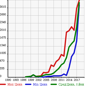 Аукционная статистика: График изменения цены AUDI Ауди  A3 NULL  в зависимости от года выпуска