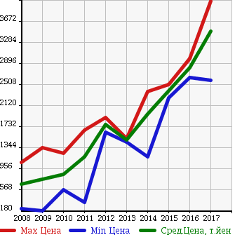 Аукционная статистика: График изменения цены AUDI Ауди  A5 А5  в зависимости от года выпуска