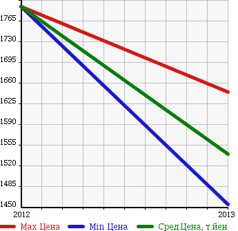 Аукционная статистика: График изменения цены AUDI Ауди  A6 HYBRID А6 гибрид  в зависимости от года выпуска