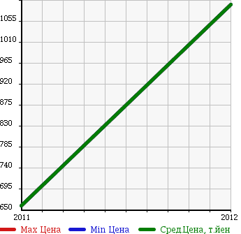 Аукционная статистика: График изменения цены FIAT Фиат  ABARTH 500C Абарт 500C  в зависимости от года выпуска