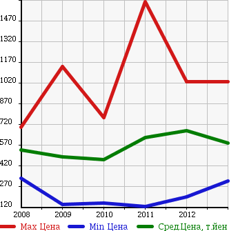 Аукционная статистика: График изменения цены HONDA Хонда  ACCORD TOURER Аккорд Турер  в зависимости от года выпуска