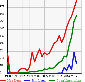 Аукционная статистика: График изменения цены HONDA Хонда  ACTY VAN Акти Ван  в зависимости от года выпуска