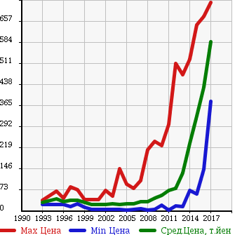 Аукционная статистика: График изменения цены NISSAN Ниссан  AD VAN АД Ван  в зависимости от года выпуска