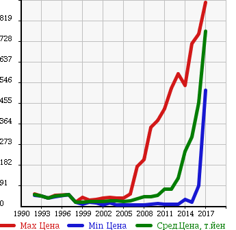 Аукционная статистика: График изменения цены NISSAN Ниссан  AD Ад  в зависимости от года выпуска