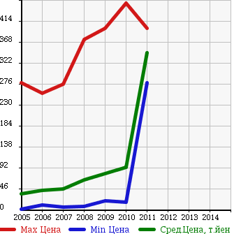 Аукционная статистика: График изменения цены HONDA Хонда  AIRWAVE Эйрвейв  в зависимости от года выпуска