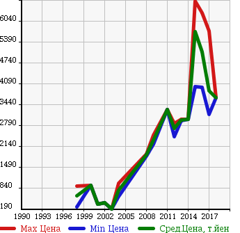 Аукционная статистика: График изменения цены MERCEDES BENZ Мерседес Бенц  AMG C CLASS NULL  в зависимости от года выпуска