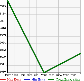 Аукционная статистика: График изменения цены MERCEDES BENZ Мерседес Бенц  AMG CL NULL  в зависимости от года выпуска