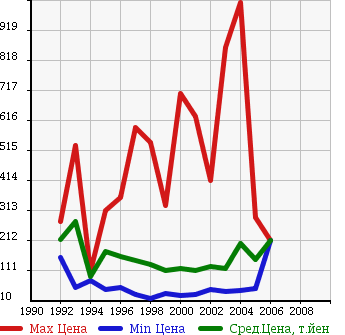 Аукционная статистика: График изменения цены TOYOTA Тойота  ARISTO Аристо  в зависимости от года выпуска
