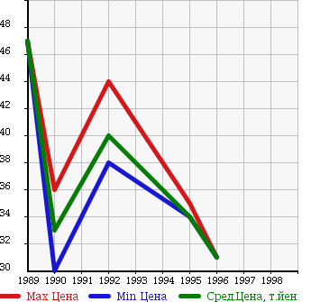 Аукционная статистика: График изменения цены HONDA Хонда  ASCOT Аскот  в зависимости от года выпуска