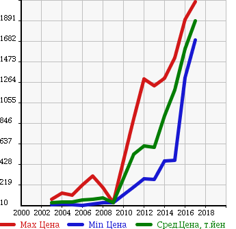 Аукционная статистика: График изменения цены TOYOTA Тойота  AVENSIS WAGON Авенсис Вагон  в зависимости от года выпуска