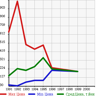 Аукционная статистика: График изменения цены HONDA Хонда  BEAT Бит  в зависимости от года выпуска