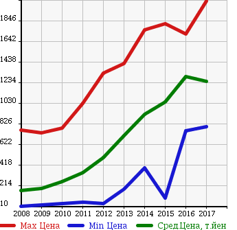 Аукционная статистика: График изменения цены MAZDA Мазда  BIANTE Бианте  в зависимости от года выпуска