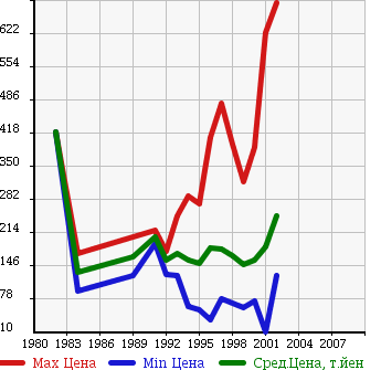 Аукционная статистика: График изменения цены ISUZU Исузу  BIGHORN Бигхорн  в зависимости от года выпуска
