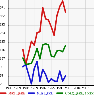 Аукционная статистика: График изменения цены MAZDA Мазда  BONGO BRAWNY TRUCK Бонго Брауни трак  в зависимости от года выпуска