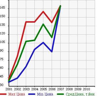 Аукционная статистика: График изменения цены MERCEDES BENZ Мерседес Бенц  C CLASS SPORTS COUPE С Класс Спорт Купе  в зависимости от года выпуска