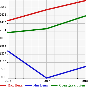 Аукционная статистика: График изменения цены TOYOTA Тойота  C-HR NULL  в зависимости от года выпуска