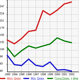 Аукционная статистика: График изменения цены TOYOTA Тойота  CALDINA VAN Калдина Ван  в зависимости от года выпуска