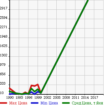 Аукционная статистика: График изменения цены CHEVROLET Шевроле  CAMARO Камаро  в зависимости от года выпуска